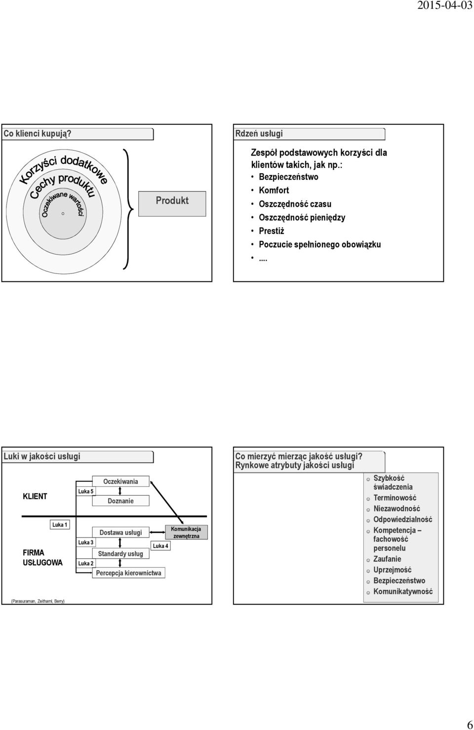 .. Luki w jakości usługi KLIENT Luka 1 FIRMA USŁUGOWA (Parasuraman, Zeithaml, Berry) Luka 5 Luka 3 Oczekiwania Doznanie Dostawa usługi Standardy usług Luka 4