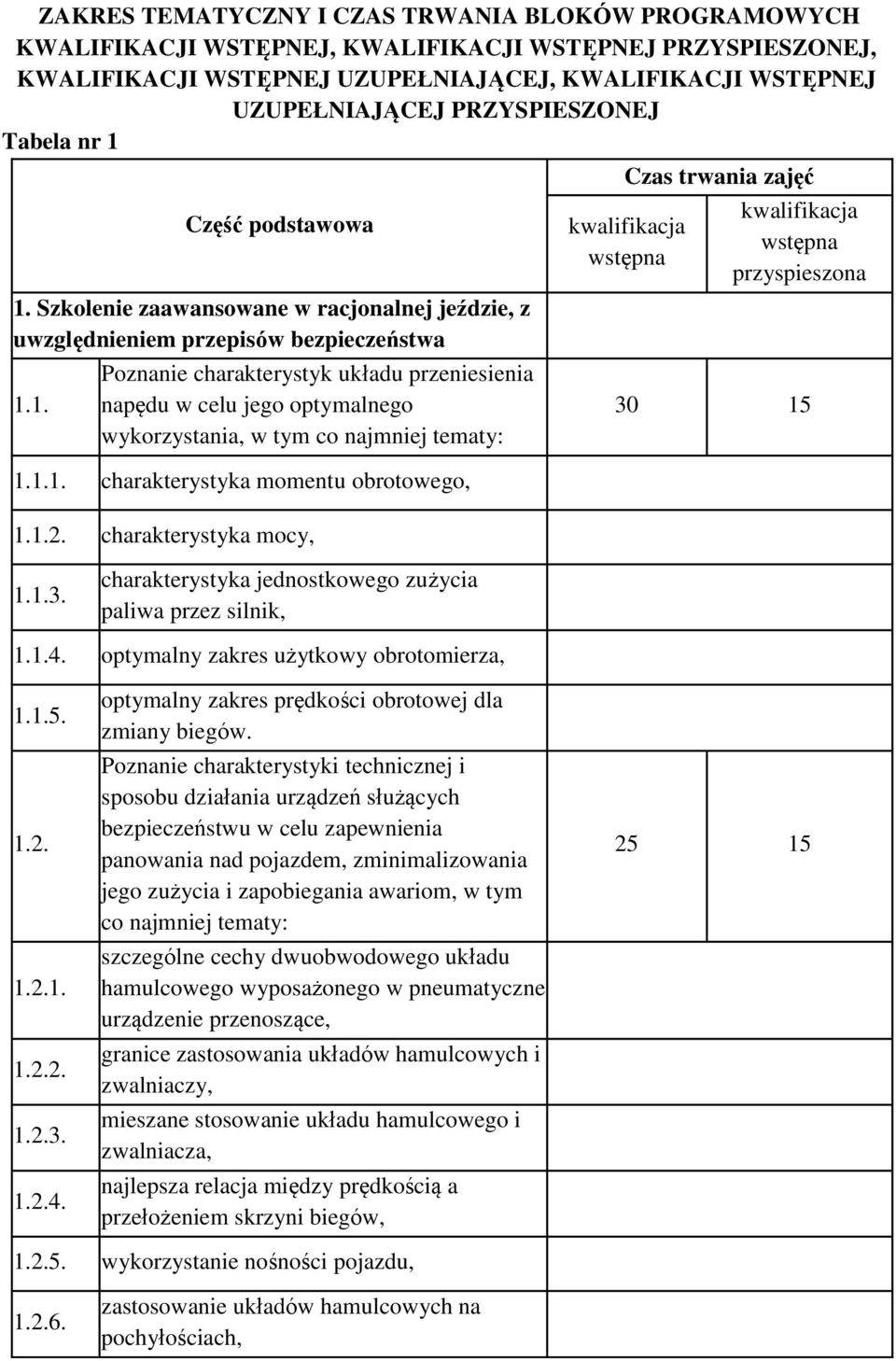 1.1. charakterystyka momentu obrotowego, 1.1.2. charakterystyka mocy, Czas trwania zajęć kwalifikacja wstępna kwalifikacja wstępna przyspieszona 30