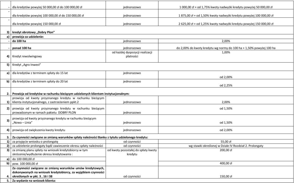 obrotowy Dobry Plon a) prowizja za udzielenie: - do 100 ha jednorazowo 2,00% - ponad 100 ha jednorazowo do 2,00% do kwoty kredytu wg normy do 100 ha + 1,50% powyżej 100 ha od każdej dyspozycji