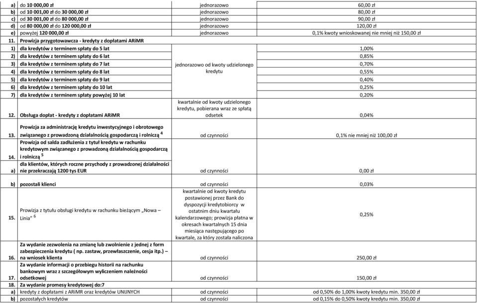 Prowizja przygotowawcza - kredyty z dopłatami ARiMR 1) dla kredytów z terminem spłaty do 5 lat 1,00% 2) dla kredytów z terminem spłaty do 6 lat 0,85% 3) dla kredytów z terminem spłaty do 7 lat