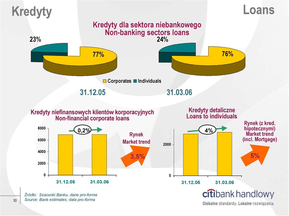 06 Kredyty niefinansowych klientów korporacyjnych Non-financial corporate loans 8000 6000 4000 2000 2000 Kredyty