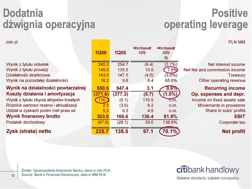 4 65.6% Other operating revenue Wynik na działalności powtarzalnej 550.5 547.4 3.1 0.6% Recurring income Koszty działania i amortyzacja (371.6) (377.3) (5.7) (1.5%) Op. expenses and depr.