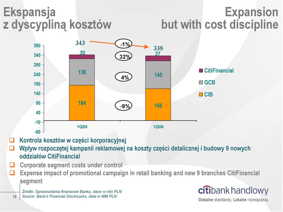 budowy 9 nowych oddziałów CitiFinancial Corporate segment costs under control Expense impact of promotional campaign in retail banking and new