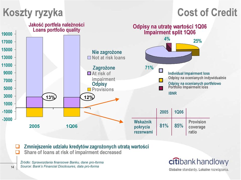 Individual Impairment loss Odpisy na ocenianych indywidualnie Odpisy na ocenianych portfelowo Portfolio Impairment loss 2005 1Q06 85% Provision coverage ratio Zmniejszenie udziału