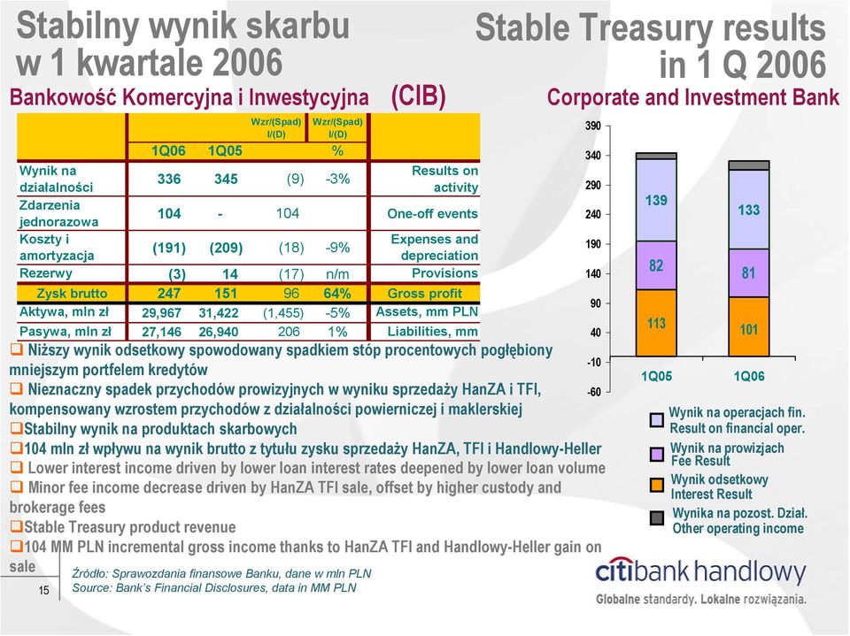 na wynik brutto z tytułu zysku sprzedaży HanZA, TFI i Handlowy-Heller Lower interest income driven by lower loan interest rates deepened by lower loan volume Minor fee income decrease driven by HanZA