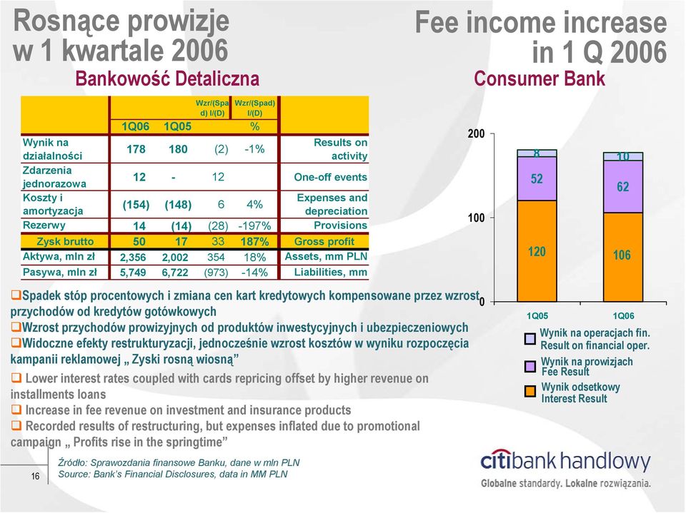 Aktywa, mln zł 2,356 2,002 354 18% Assets, mm PLN Pasywa, mln zł 5,749 6,722 (973) -14% Liabilities, mm 200 100 8 10 52 62 120 106 Spadek stóp procentowych i zmiana cen kart kredytowych kompensowane