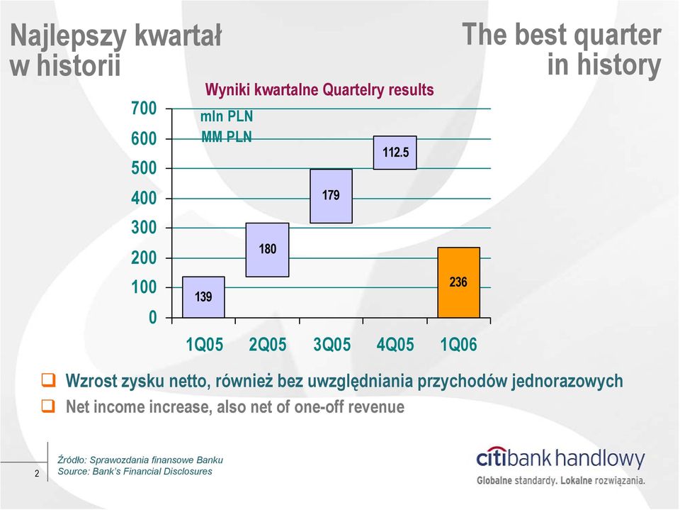 5 236 1Q05 2Q05 3Q05 4Q05 1Q06 The best quarter in history Wzrost zysku netto, również bez