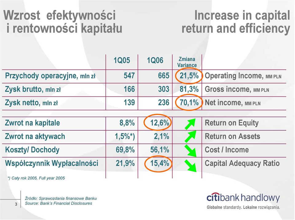 kapitale 8,8% 12,6% Return on Equity Zwrot na aktywach 1,5%*) 2,1% Return on Assets Koszty/ Dochody 69,8% 56,1% Cost / Income Współczynnik