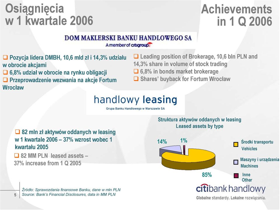 82 mln zł aktywów oddanych w leasing w 1 kwartale 2006 37% wzrost wobec 1 kwartału 2005 82 MM PLN leased assets 37% increase from 1 Q 2005 Struktura aktywów oddanych w leasing Leased