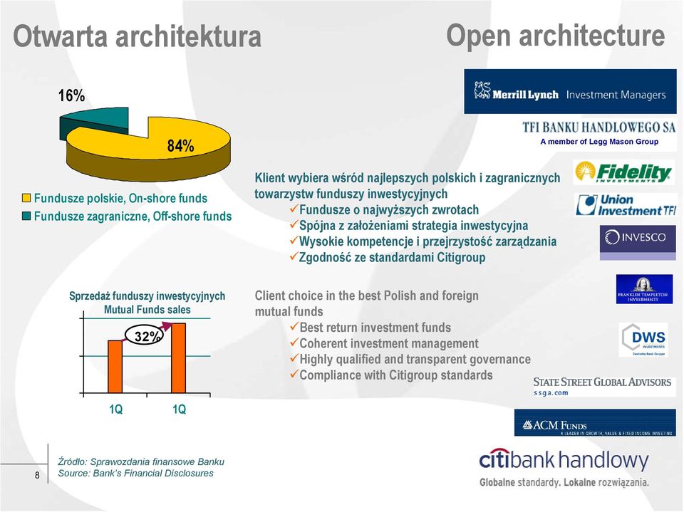 Citigroup A member of Legg Mason Group Sprzedaż funduszy inwestycyjnych Mutual Funds sales 32% Client choice in the best Polish and foreign mutual funds Best return investment funds