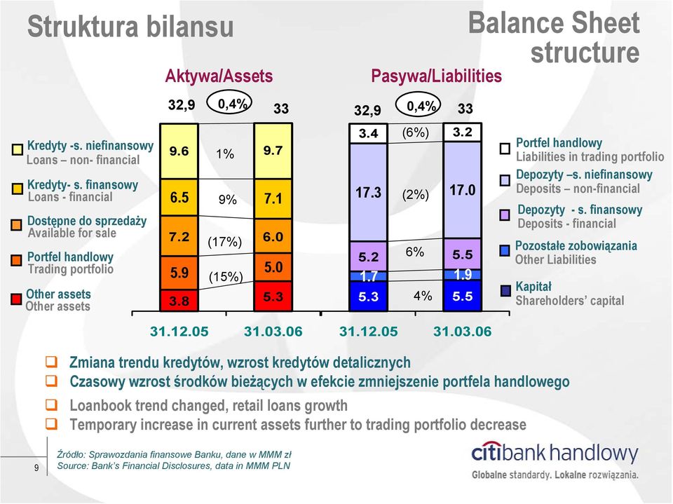 0 (15%) 3.8 5.3 31.12.05 31.03.06 Pasywa/Liabilities 0,4% 32,9 33 3.4 (6%) 3.2 17.3 (2%) 17.0 5.2 6% 5.5 1.7 1.9 5.3 4% 5.5 31.12.05 31.03.06 Balance Sheet structure Portfel handlowy Liabilities in trading portfolio Depozyty s.