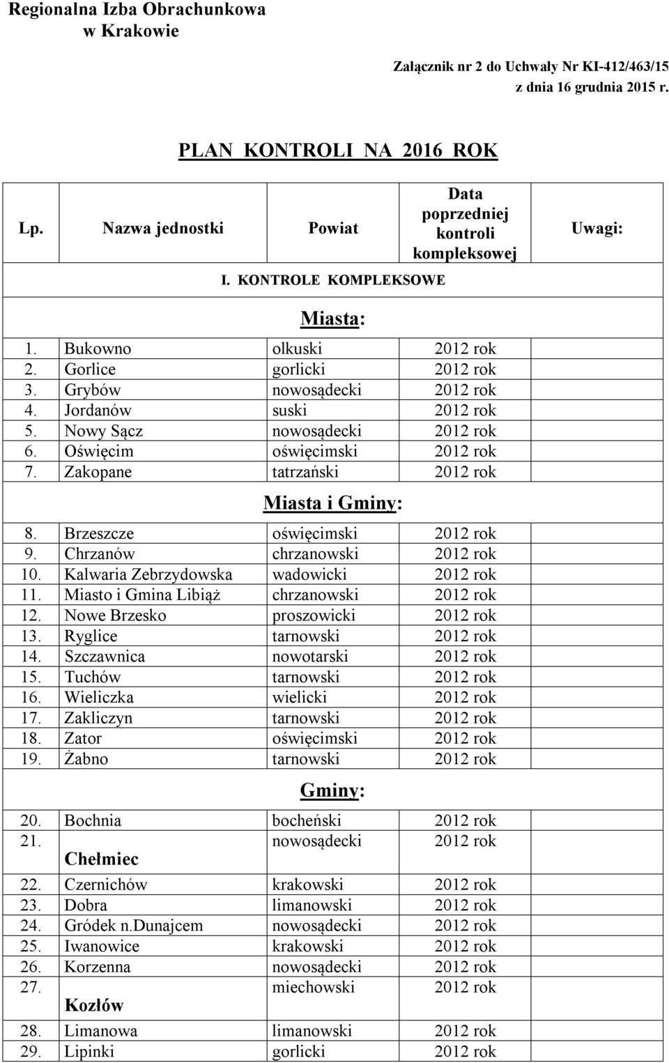 Oświęcim oświęcimski 7. Zakopane tatrzański Miasta i Gminy: 8. Brzeszcze oświęcimski 9. Chrzanów chrzanowski 10. Kalwaria Zebrzydowska wadowicki 11. Miasto i Gmina Libiąż chrzanowski 12.