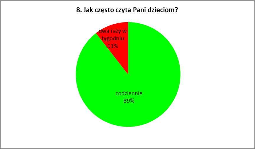 7. Czy według Pani tworzony plan pracy jest zgodny z koncepcją pracy przedszkola? 100% nauczycieli uważa, że tworzony plan pracy jest zgodny z koncepcją pracy przedszkola.