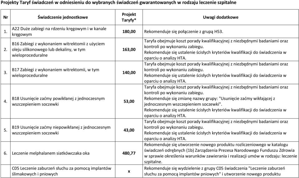 w tym wieloproceduralne B18 Usunięcie zaćmy powikłanej z jednoczesnym wszczepieniem soczewki B19 Usunięcie zaćmy niepowikłanej z jednoczesnym wszczepieniem soczewki 180,00 Rekomenduje się połączenie