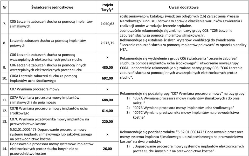 C06 Leczenie zaburzeń słuchu za pomocą innych wszczepialnych elektronicznych protez słuchu C06A Leczenie zaburzeń słuchu za pomocą implantów ucha środkowego 2 050,62 2 573,75 x 480,00 692,00