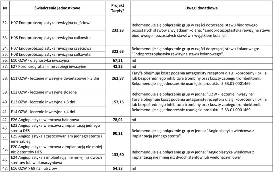 biodrowego i pozostałych stawów z wyjątkiem kolana". 34. H07 Endoprotezoplastyka rewizyjna częściowa Rekomenduje się połączenie grup w części dotyczącej stawu kolanowego: 322,63 35.