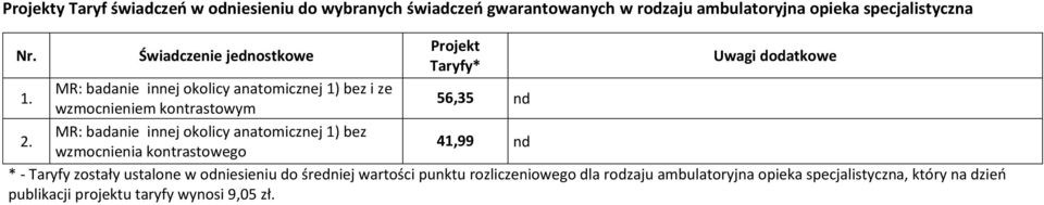 MR: badanie innej okolicy anatomicznej 1) bez wzmocnienia kontrastowego 41,99 nd * - Taryfy zostały ustalone w