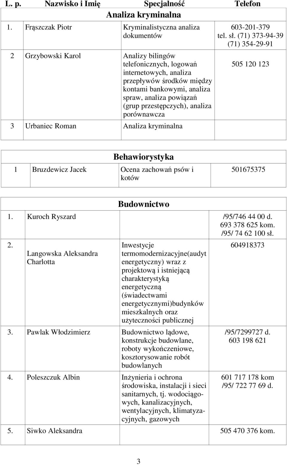 (71) 373-94-39 (71) 354-29-91 505 120 123 Behawiorystyka 1 Bruzdewicz Jacek Ocena zachowań psów i kotów 501675375 Budownictwo Kuroch Ryszard /95/746 44 00 d. 693 378 625 kom. /95/ 74 62 100 sł.