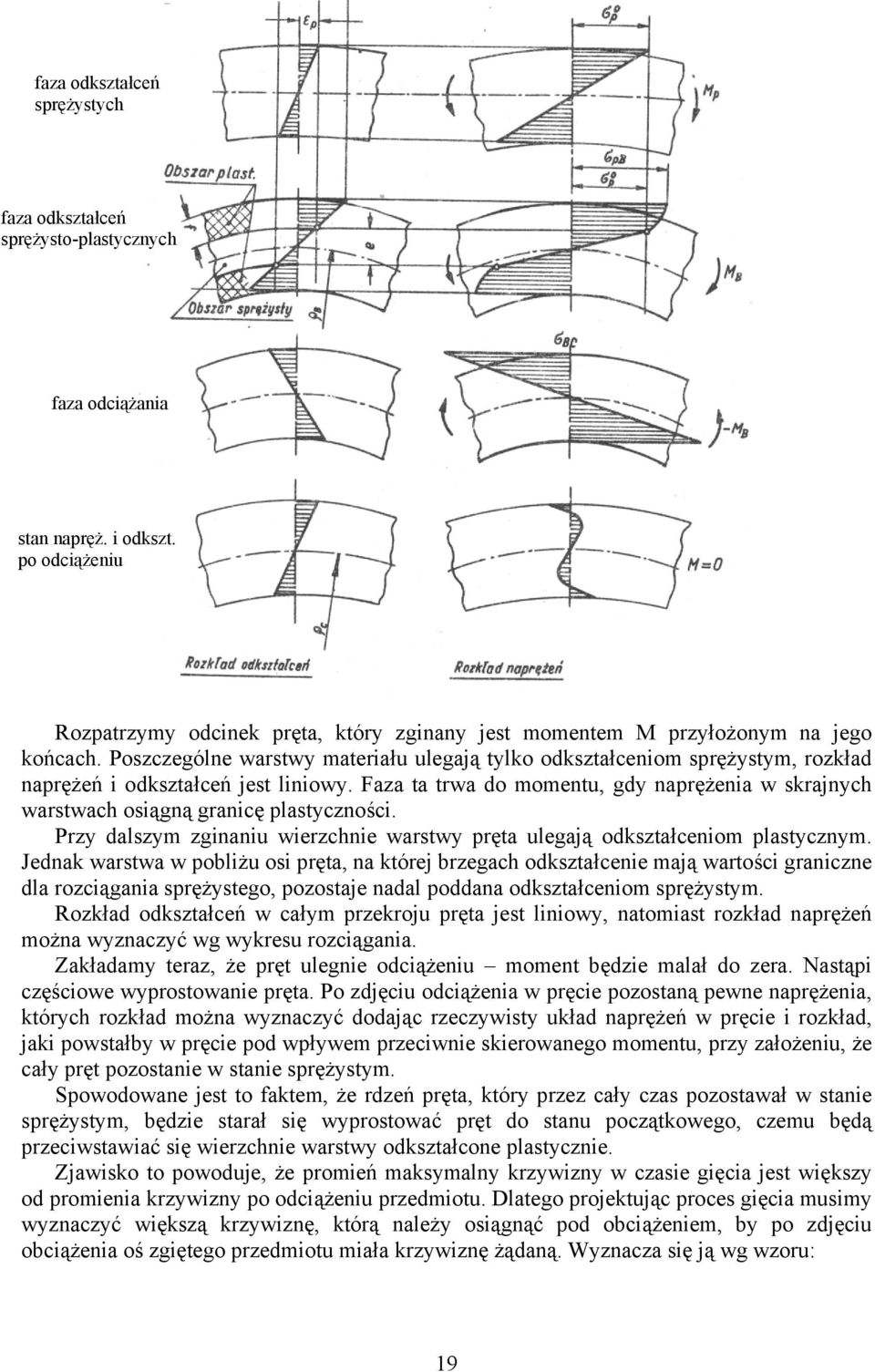 Poszczególne warstwy materiału ulegają tylko odkształceniom sprężystym, rozkład naprężeń i odkształceń jest liniowy.