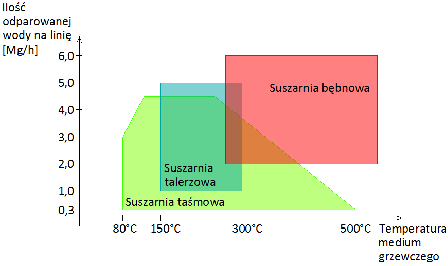 Rysunek 7: Zakres wydajności i temperatur medium grzewczego dla głównych typów suszarek. Źródło: Opracowanie własne na podstawie materiałów Haarslev.