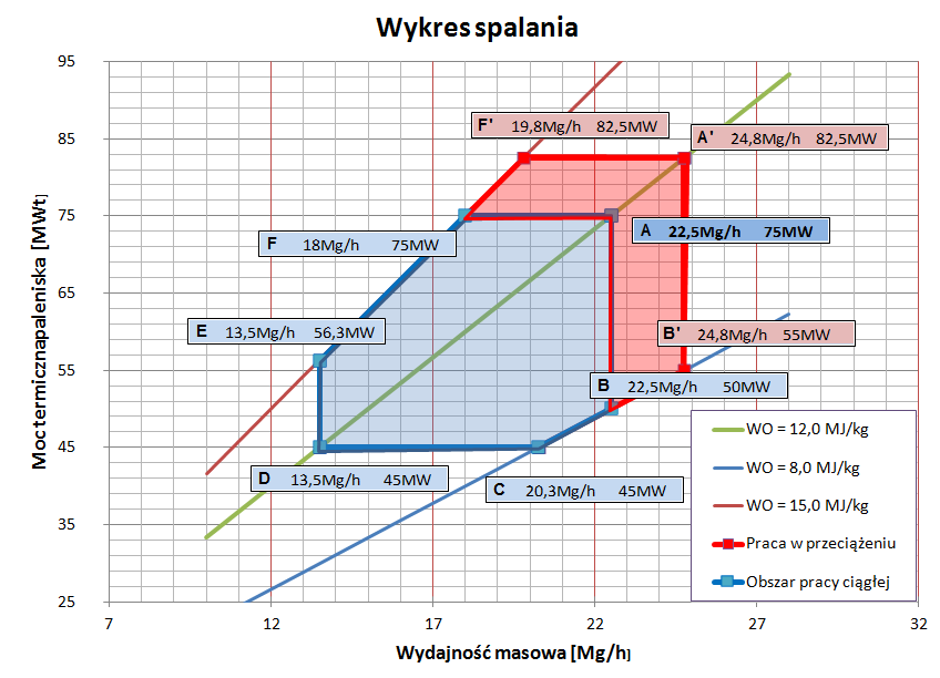 Rysunek 14: Wykres spalania dla linii termicznego przekształcania. Źródło: Opracowanie własne.