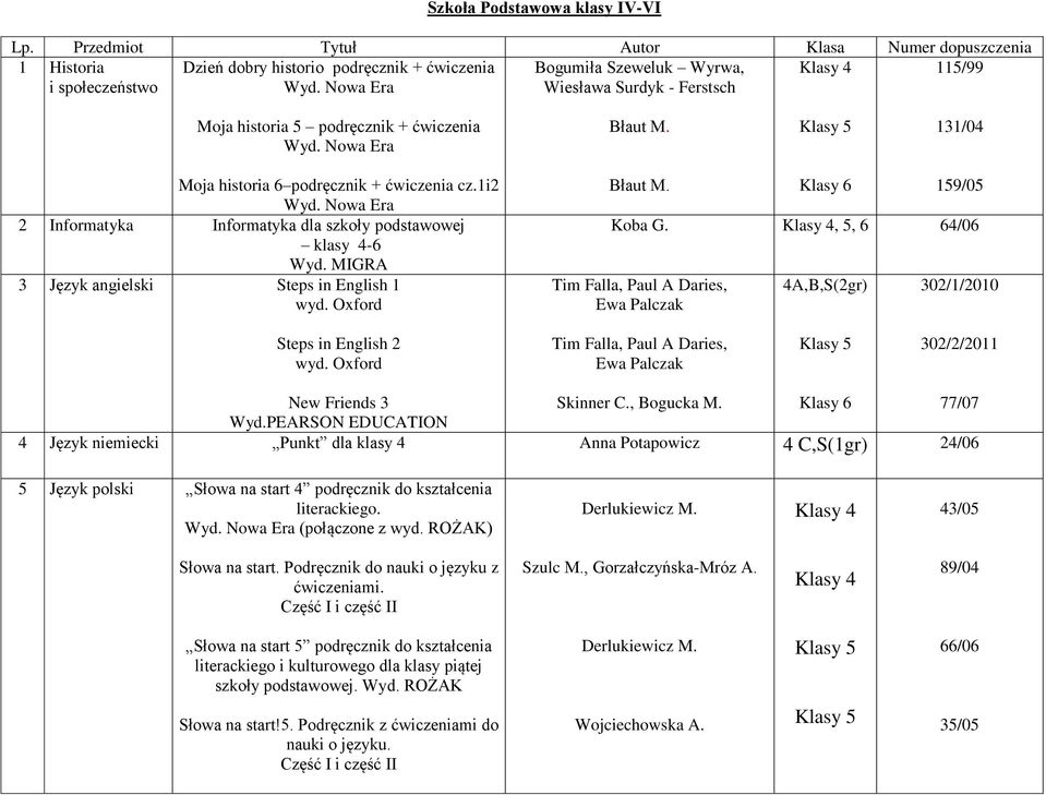 podręcznik + ćwiczenia Błaut M. 131/04 Moja historia 6 podręcznik + ćwiczenia cz.1i2 2 Informatyka Informatyka dla szkoły podstawowej klasy 4-6 Wyd. MIGRA 3 Język angielski Steps in English 1 wyd.