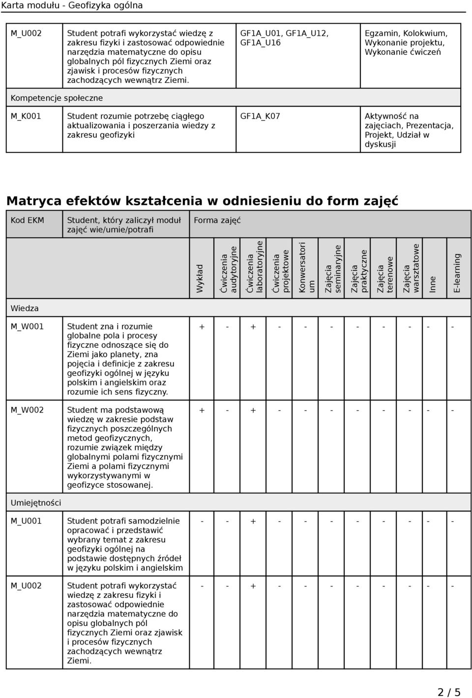 GF1A_U01, GF1A_U12, GF1A_U16 Egzamin, Kolokwium, Wykonanie projektu, Wykonanie ćwiczeń Kompetencje społeczne M_K001 Student rozumie potrzebę ciągłego aktualizowania i poszerzania wiedzy z zakresu