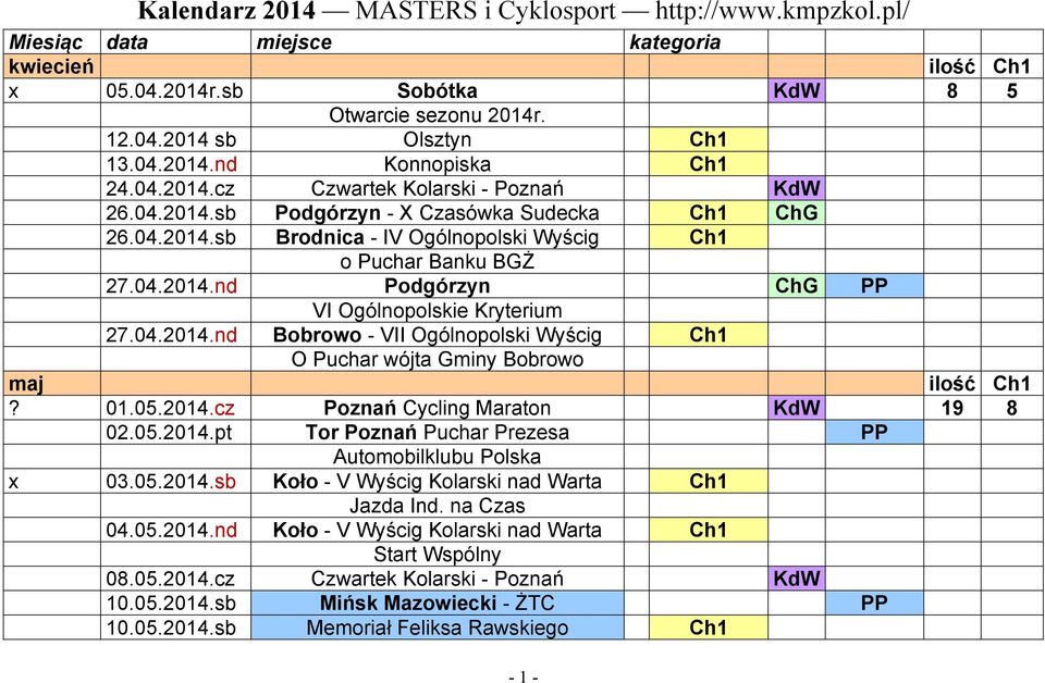 04.2014.nd Bobrowo - VII Ogólnopolski Wyścig Ch1 O Puchar wójta Gminy Bobrowo maj ilość Ch1? 01.05.2014.cz Poznań Cycling Maraton KdW 19 8 02.05.2014.pt Tor Poznań Puchar Prezesa PP Automobilklubu Polska x 03.