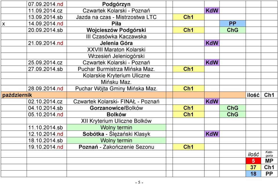 Ch1 Kolarskie Kryterium Uliczne Mińsku Maz. 28.09.2014.nd Puchar Wójta Gminy Mińska Maz. Ch1 październik ilość Ch1 02.10.2014.cz Czwartek Kolarski- FINAŁ - Poznań KdW 04.10.2014.sb Gorzanowice/Bolków Ch1 ChG 05.