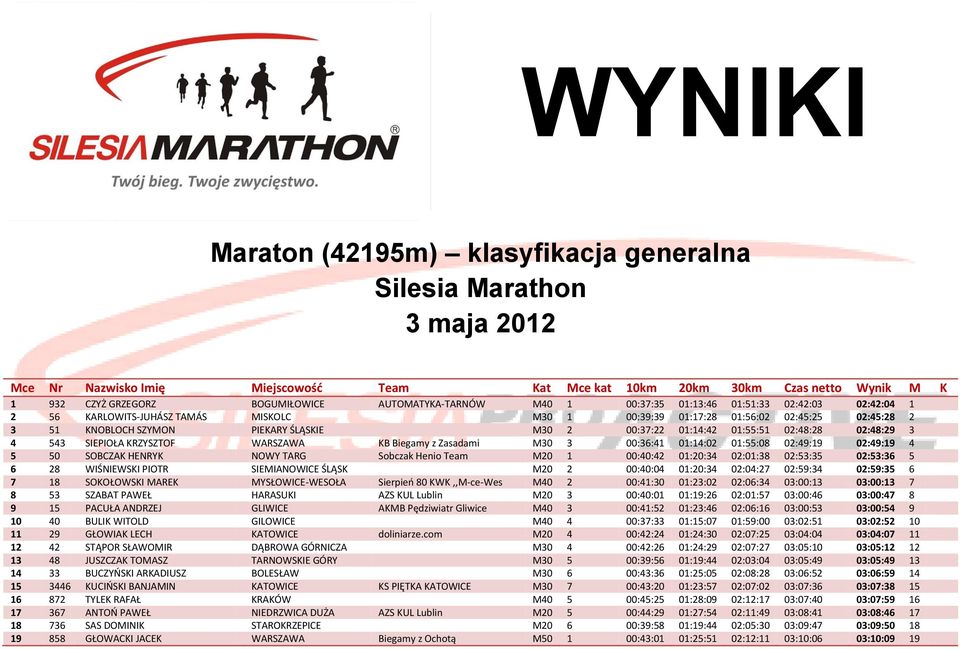 M30 2 00:37:22 01:14:42 01:55:51 02:48:28 02:48:29 3 4 543 SIEPIOŁA KRZYSZTOF WARSZAWA KB Biegamy z Zasadami M30 3 00:36:41 01:14:02 01:55:08 02:49:19 02:49:19 4 5 50 SOBCZAK HENRYK NOWY TARG Sobczak