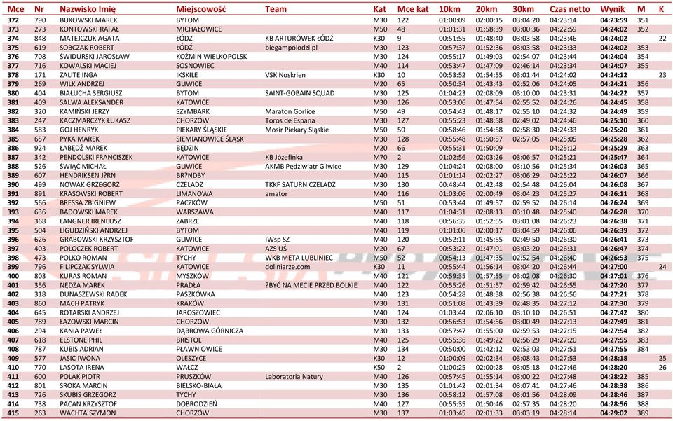 pl M30 123 00:57:37 01:52:36 03:03:58 04:23:33 04:24:02 353 376 708 ŚWIDURSKI JAROSŁAW KOŹMIN WIELKOPOLSK M30 124 00:55:17 01:49:03 02:54:07 04:23:44 04:24:04 354 377 716 KOWALSKI MACIEJ SOSNOWIEC