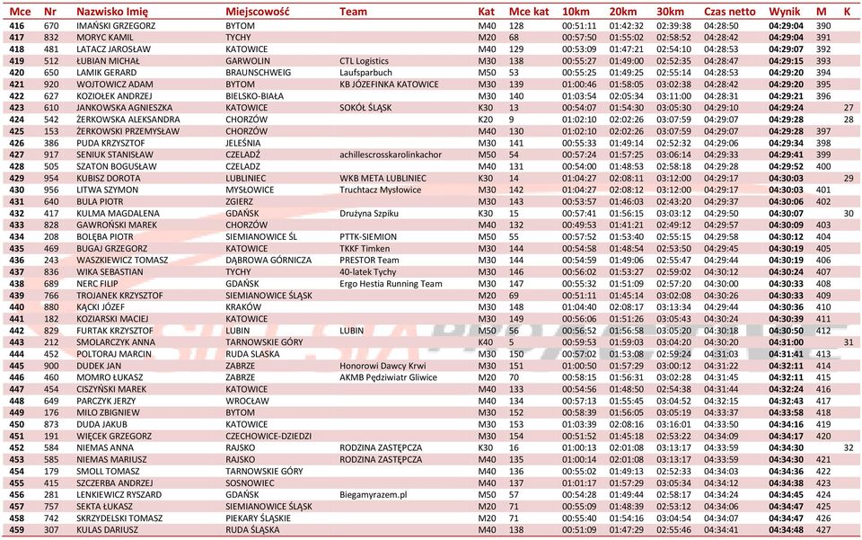 BRAUNSCHWEIG Laufsparbuch M50 53 00:55:25 01:49:25 02:55:14 04:28:53 04:29:20 394 421 920 WOJTOWICZ ADAM BYTOM KB JÓZEFINKA KATOWICE M30 139 01:00:46 01:58:05 03:02:38 04:28:42 04:29:20 395 422 627