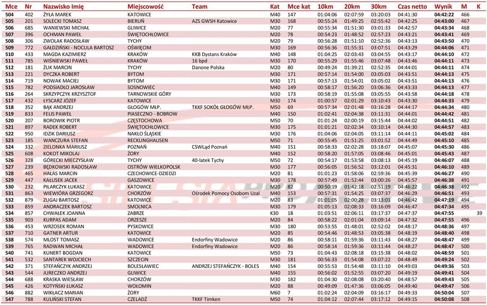 TYCHY M20 79 00:56:28 01:51:10 02:52:36 04:43:13 04:43:50 470 509 772 GAŁDZIŃSKI - NOCULA BARTOSZ OŚWIĘCIM M30 169 00:56:36 01:55:31 03:07:51 04:43:29 04:44:06 471 510 433 MAGDA KAZIMIERZ KRAKÓW KKB