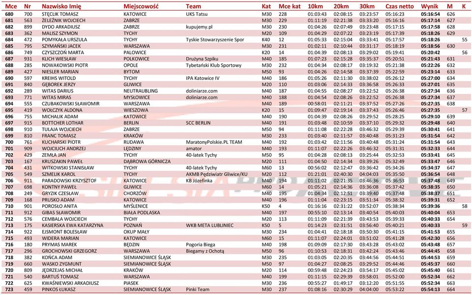 pl M30 230 01:04:26 02:07:49 03:23:48 05:17:15 05:17:58 628 683 362 MALISZ SZYMON TYCHY M20 109 01:04:29 02:07:22 03:23:19 05:17:39 05:18:26 629 684 472 POMYKAŁA URSZULA TYCHY Tyskie Stowarzyszenie