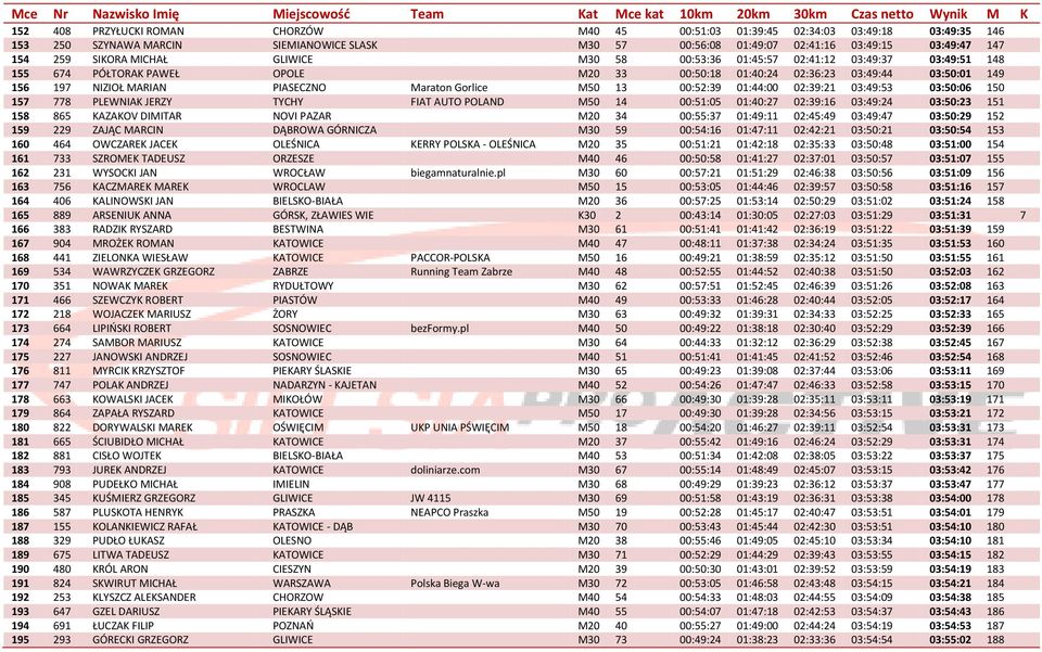 Maraton Gorlice M50 13 00:52:39 01:44:00 02:39:21 03:49:53 03:50:06 150 157 778 PLEWNIAK JERZY TYCHY FIAT AUTO POLAND M50 14 00:51:05 01:40:27 02:39:16 03:49:24 03:50:23 151 158 865 KAZAKOV DIMITAR