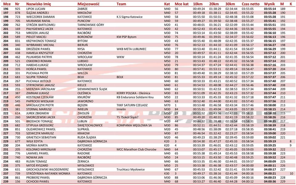 S Sigma Katowice M40 58 00:55:50 01:50:31 02:48:38 03:55:08 03:55:28 191 199 705 MURANSKI RAFAŁ PUNCOW M40 59 00:49:27 01:39:50 02:38:48 03:55:27 03:55:41 192 200 762 STRÓZIK BARTŁOMIEJ TARNOWSKIE