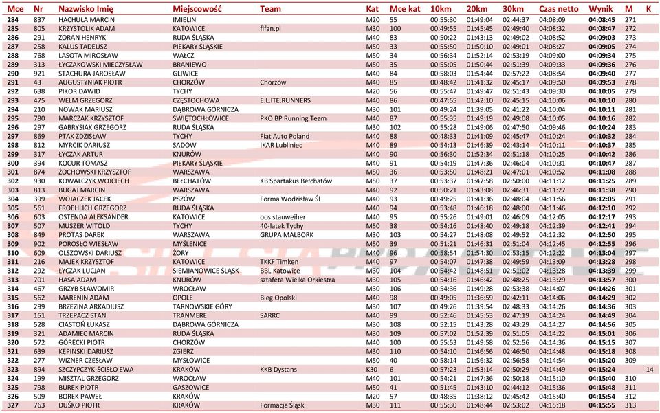 00:55:50 01:50:10 02:49:01 04:08:27 04:09:05 274 288 768 LASOTA MIROSŁAW WAŁCZ M50 34 00:56:34 01:52:14 02:53:19 04:09:00 04:09:34 275 289 313 ŁYCZAKOWSKI MIECZYSŁAW BRANIEWO M50 35 00:55:05 01:50:44