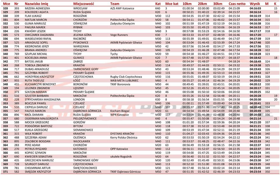 GUNIA MARIUSZ OŚWIĘCIM Zadyszka Oświęcim M40 102 00:51:59 01:47:19 02:52:19 04:16:21 04:16:38 316 333 624 PAKURA MAREK RYBNIK M40 103 00:55:50 01:49:23 02:50:06 04:16:19 04:16:53 317 334 226 KWAŚNY