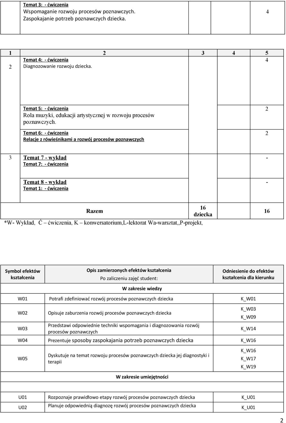 Temat 6: - ćwiczenia Relacje z rówieśnikami a rozwój 2 2 3 Temat 7 - wykład Temat 7: - ćwiczenia - Temat 8 - wykład Temat 1: - ćwiczenia - 16 Razem *W- Wykład, Ć ćwiczenia, K