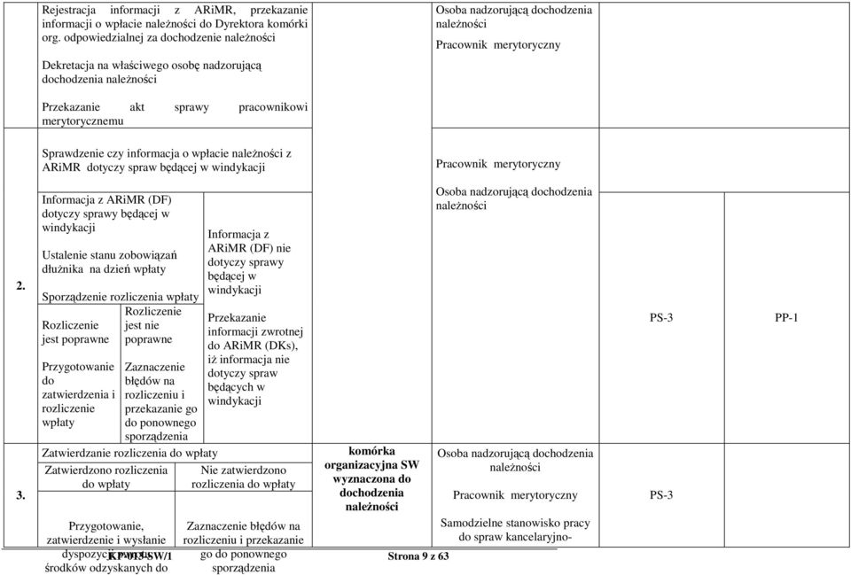 Sprawdzenie czy informacja o wpłacie z ARiMR dotyczy spraw będącej w windykacji Pracownik merytoryczny 2. 3.