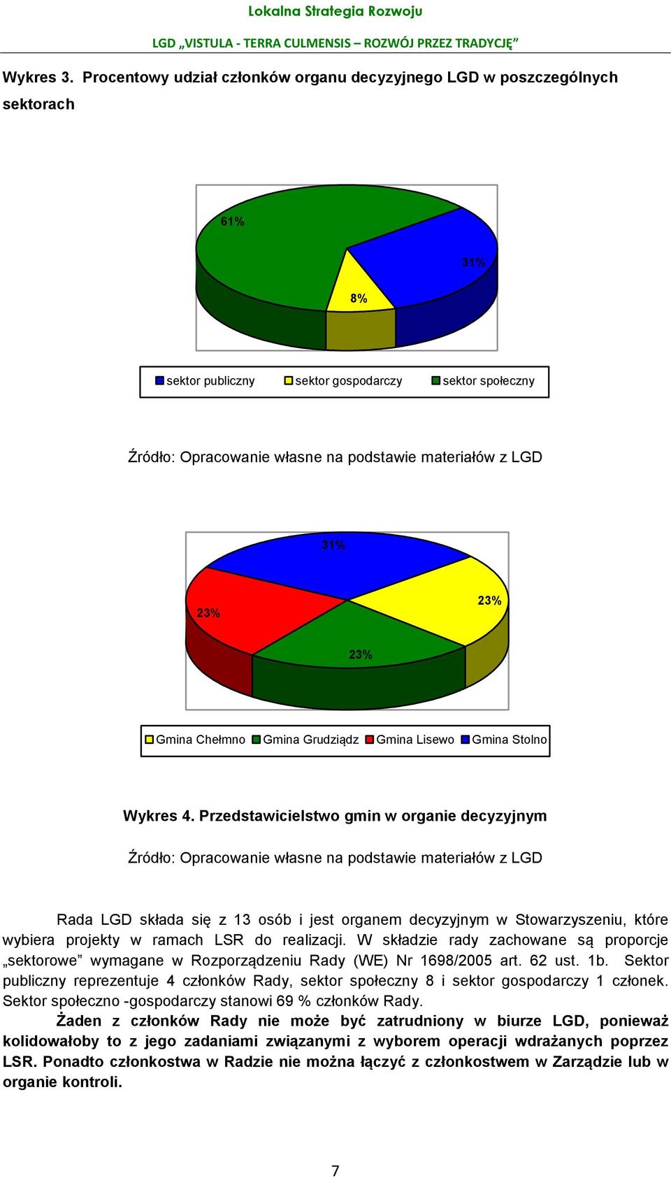 31% 23% 23% 23% Gmina Chełmno Gmina Grudziądz Gmina Lisewo Gmina Stolno Wykres 4.