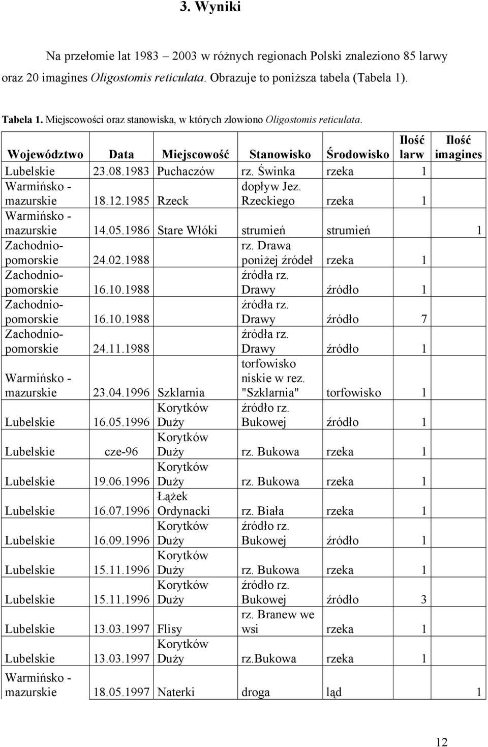 Świnka rzeka 1 mazurskie 18.12.1985 Rzeck dopływ Jez. Rzeckiego rzeka 1 mazurskie 14.05.1986 Stare Włóki strumień strumień 1 Zachodnio- rz. Drawa pomorskie 24.02.