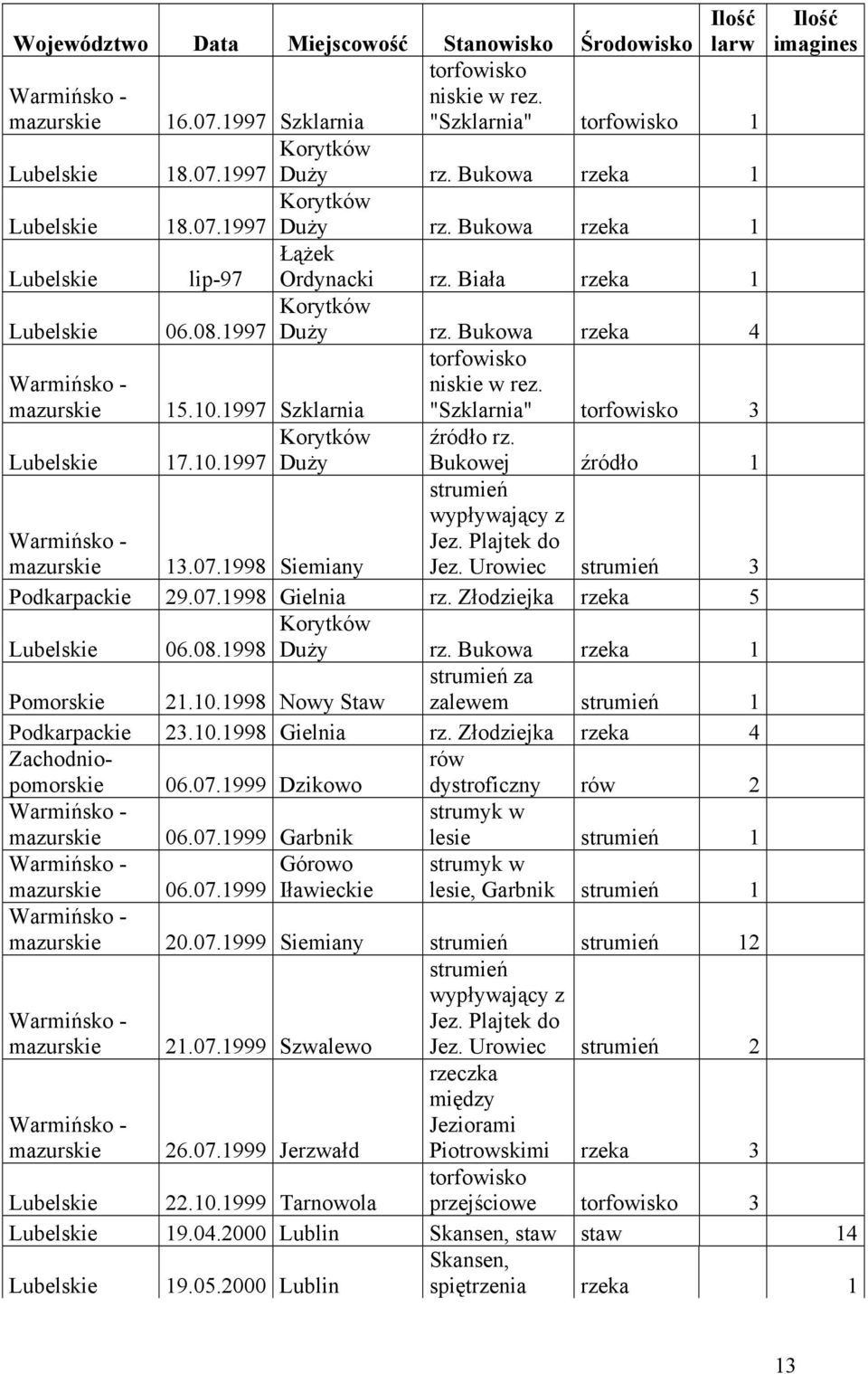 "Szklarnia" torfowisko 3 mazurskie 15.10.1997 Szklarnia Lubelskie 17.10.1997 Duży źródło rz. Bukowej źródło 1 strumień wypływający z mazurskie 13.07.1998 Siemiany Jez. Plajtek do Jez.