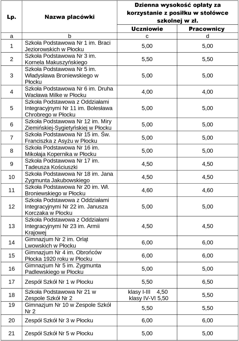 Druha Wacława Milke w 4,00 4,00 5 Szkoła Podstawowa z Oddziałami Integracyjnymi Nr 11 im. Bolesława Chrobrego w 6 Szkoła Podstawowa Nr 12 im.