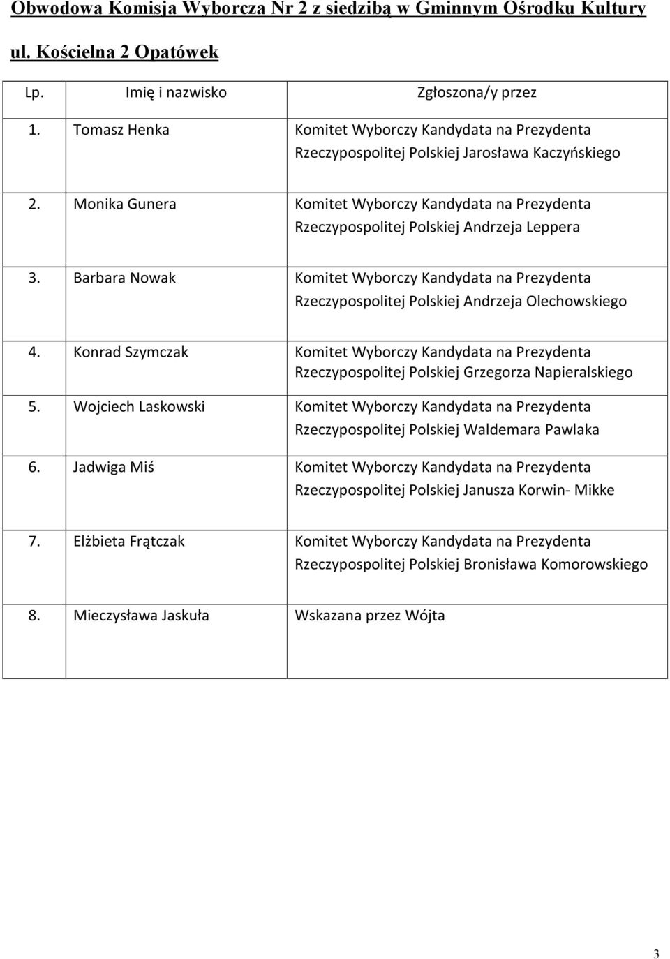 Barbara Nowak Komitet Wyborczy Kandydata na Prezydenta 4. Konrad Szymczak Komitet Wyborczy Kandydata na Prezydenta 5.