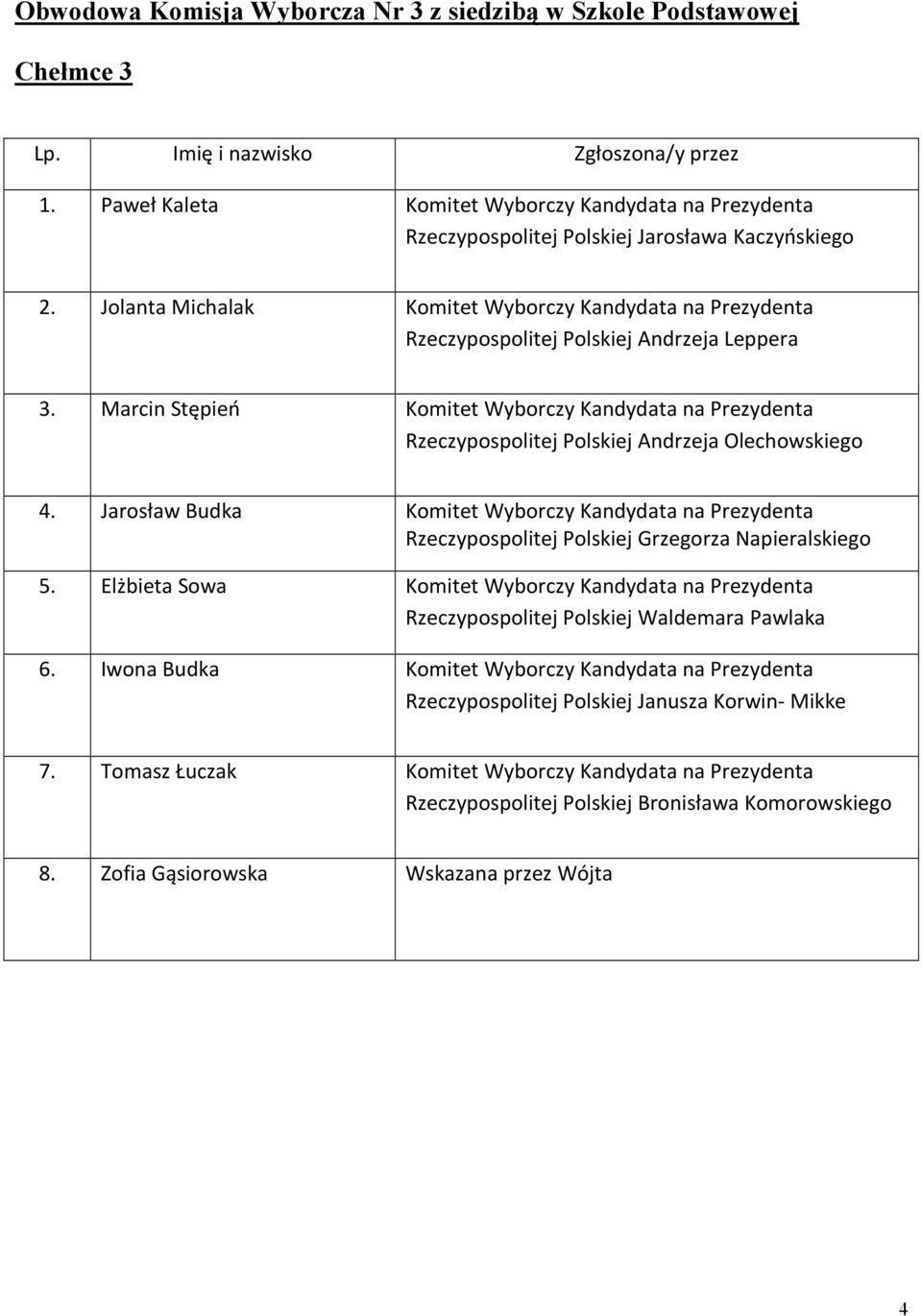 Marcin Stępień Komitet Wyborczy Kandydata na Prezydenta 4. Jarosław Budka Komitet Wyborczy Kandydata na Prezydenta 5.