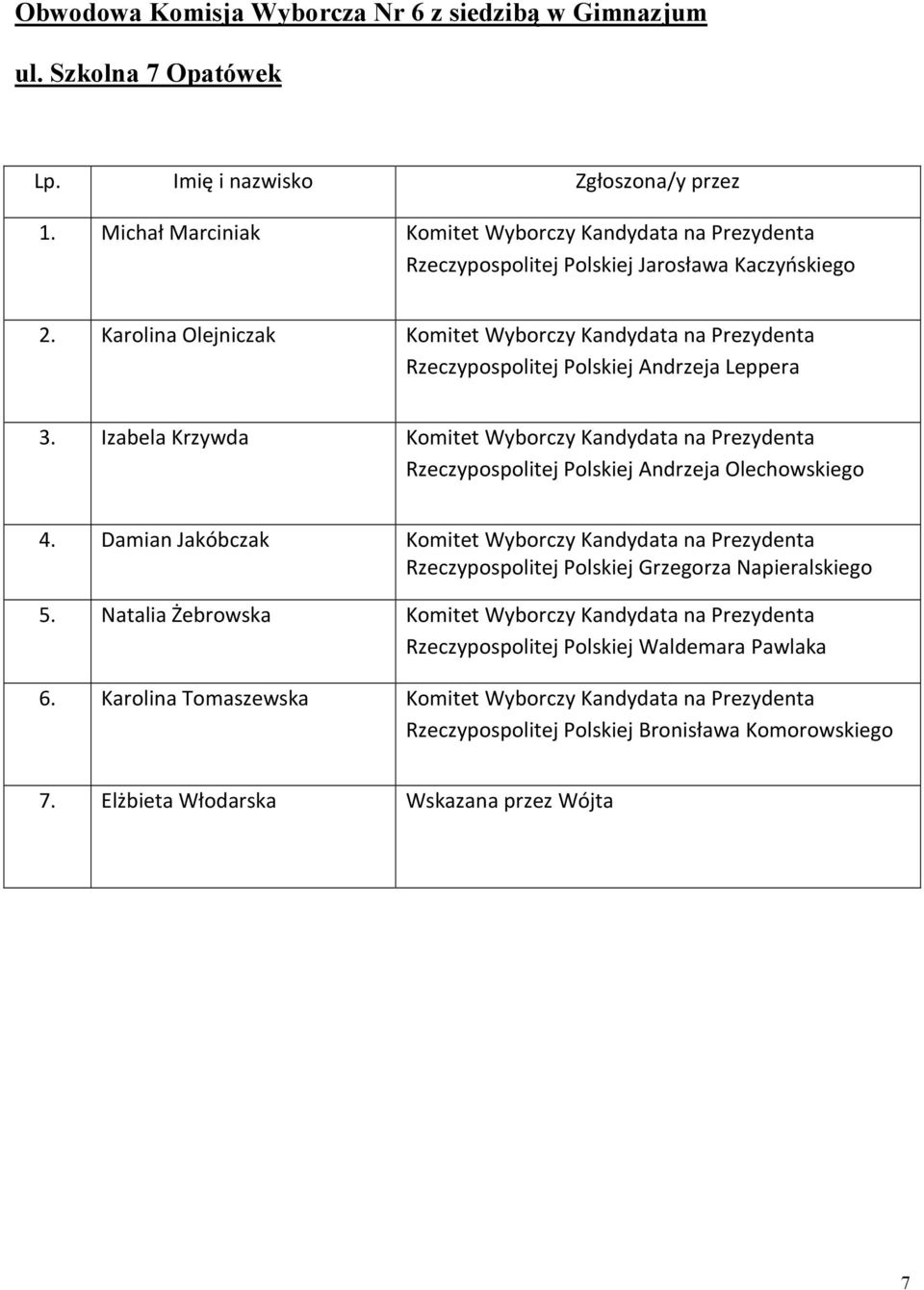 Izabela Krzywda Komitet Wyborczy Kandydata na Prezydenta 4. Damian Jakóbczak Komitet Wyborczy Kandydata na Prezydenta 5.