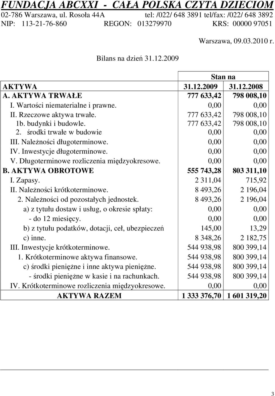 777 633,42 798 008,10 1b. budynki i budowle. 2. środki trwałe w budowie 777 633,42 0,00 798 008,10 0,00 III. Należności długoterminowe. 0,00 0,00 IV. Inwestycje długoterminowe. 0,00 0,00 V.