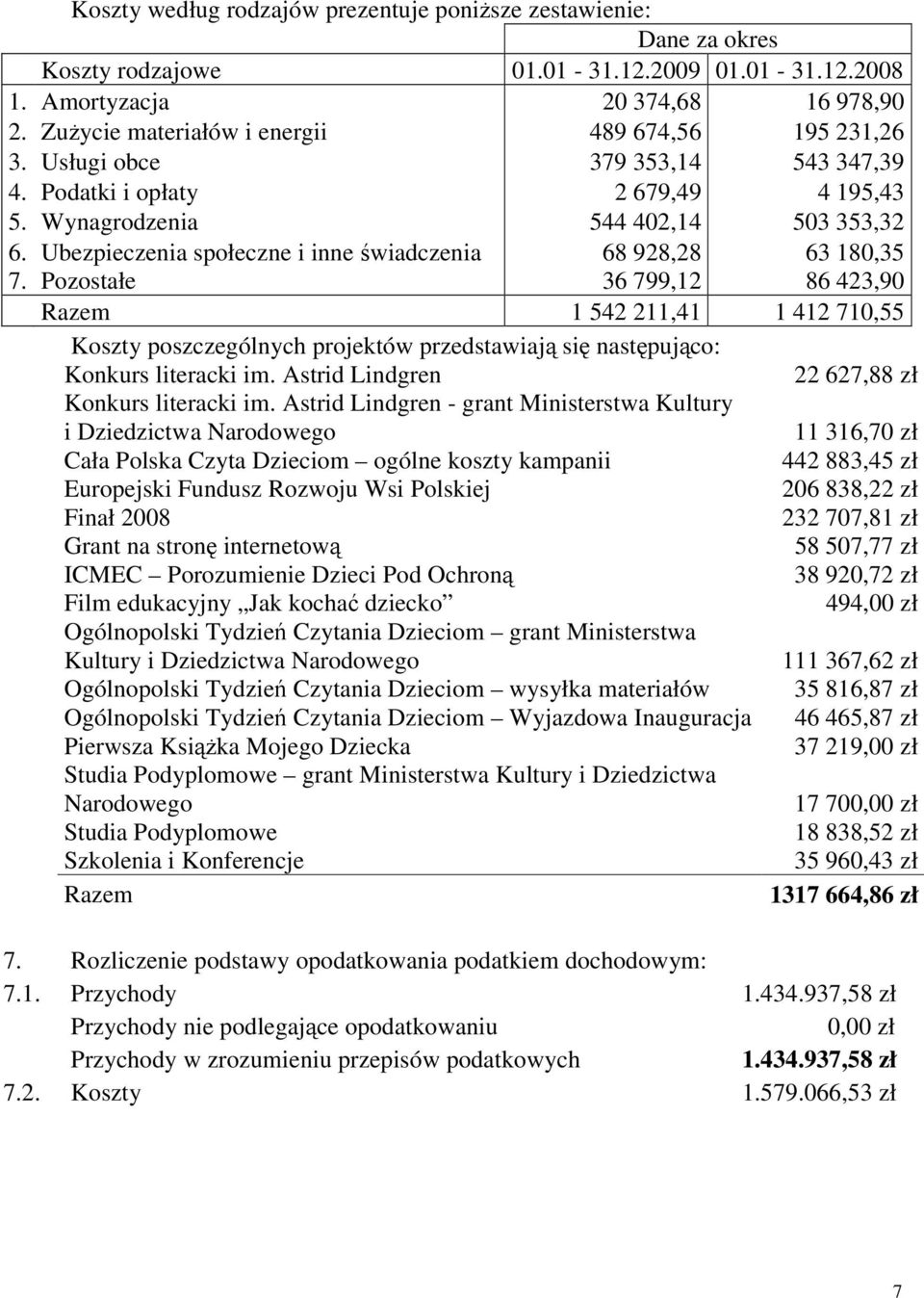 Ubezpieczenia społeczne i inne świadczenia 68 928,28 63 180,35 7.