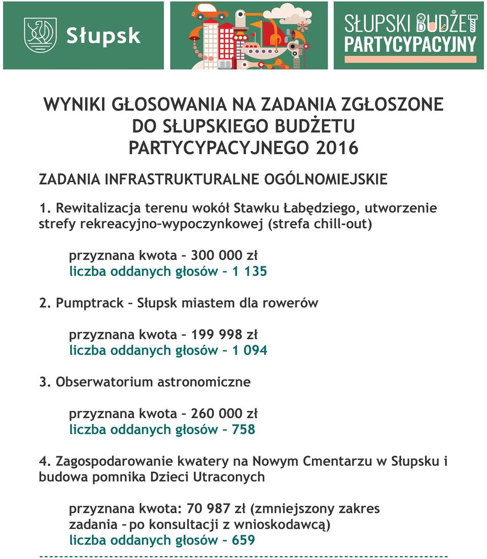 Pumptrack Słupsk miastem dla rowerów przyznana kwota 199 998 zł liczba oddanych głosów 1 094 3.